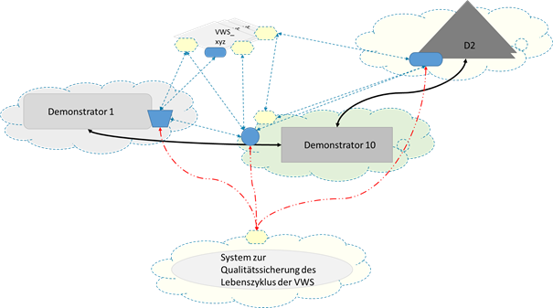 VWS vernetzt